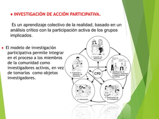 ♦ INVESTIGACIÓN DE ACCIÓN PARTICIPATIVA.

     Es un aprendizaje colectivo de la realidad, basado en un
    análisis crítico con la participación activa de los grupos
    implicados.

♦ El modelo de investigación
   participativa permite integrar
   en el proceso a los miembros
   de la comunidad como
   investigadores activos, en vez
   de tomarlos como objetos
   investigadores.
 