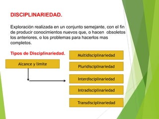DISCIPLINARIEDAD.

Exploración realizada en un conjunto semejante, con el fin
de producir conocimientos nuevos que, o hacen obsoletos
los anteriores, o los problemas para hacerlos mas
completos.

Tipos de Disciplinariedad.       Multidisciplinariedad

   Alcance y limite
                                  Pluridisciplinariedad


                                  Interdisciplinariedad

                                  Intradisciplinariedad


                                 Transdisciplinariedad
 