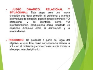 -      JUEGO         DINAMICO,       RELACIONAL         Y
    SITUACIONAL: Esta etapa crea una nueva
    situación que dará solución al problema o plantea
    alternativas de solución, pues el grupo elimina el YO
    profesional      y    se    identifica  como       YO
    interdisciplinario, produciendo como resultado un
    equilibrio dinámico entre la asimilación y la
    acomodación.


- PRODUCTO: Se presenta a partir del logro del
  objetivo, el cual trae como consecuencia directa la
  solución al problema y como consecuencia indirecta
  el equipo interdisciplinario.
 
