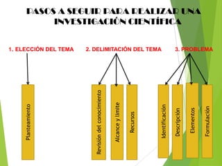PASOS A SEGUIR PARA REALIZAR UNA
             INVESTIGACIÓN CIENTÍFICA


1. ELECCIÓN DEL TEMA   2. DELIMITACIÓN DEL TEMA                                                       3. PROBLEMA




                          Revisión del conocimiento


                                                      Alcance y limite
     Planteamiento




                                                                                    Identificación




                                                                                                                               Formulación
                                                                                                                   Elementos
                                                                                                     Descripción
                                                                         Recursos
 