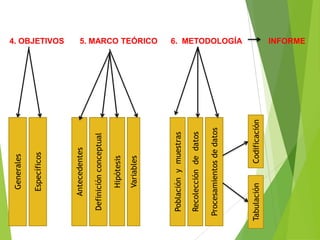 Generales

       Específicos           4. OBJETIVOS



      Antecedentes

  Definición conceptual

        Hipótesis

        Variables
                             5. MARCO TEÓRICO




  Población y muestras

  Recolección de datos

 Procesamientos de datos
                             6. METODOLOGÍA




Tabulación    Codificación
                             INFORME
 