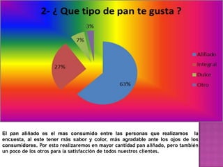 El pan aliñado es el mas consumido entre las personas que realizamos la
encuesta, al este tener más sabor y color, más agradable ante los ojos de los
consumidores. Por esto realizaremos en mayor cantidad pan aliñado, pero también
un poco de los otros para la satisfacción de todos nuestros clientes.
 