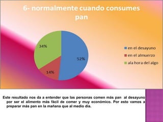 Este resultado nos da a entender que las personas comen más pan al desayuno
  por ser el alimento más fácil de comer y muy económico. Por esto vamos a
  preparar más pan en la mañana que al medio día.
 