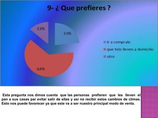 Esta pregunta nos dimos cuenta que las personas prefieren que les lleven el
pan a sus casas par evitar salir de ellas y así no recibir estos cambios de climas.
Esto nos puede favorecer ya que este va a ser nuestro principal modo de venta.
 