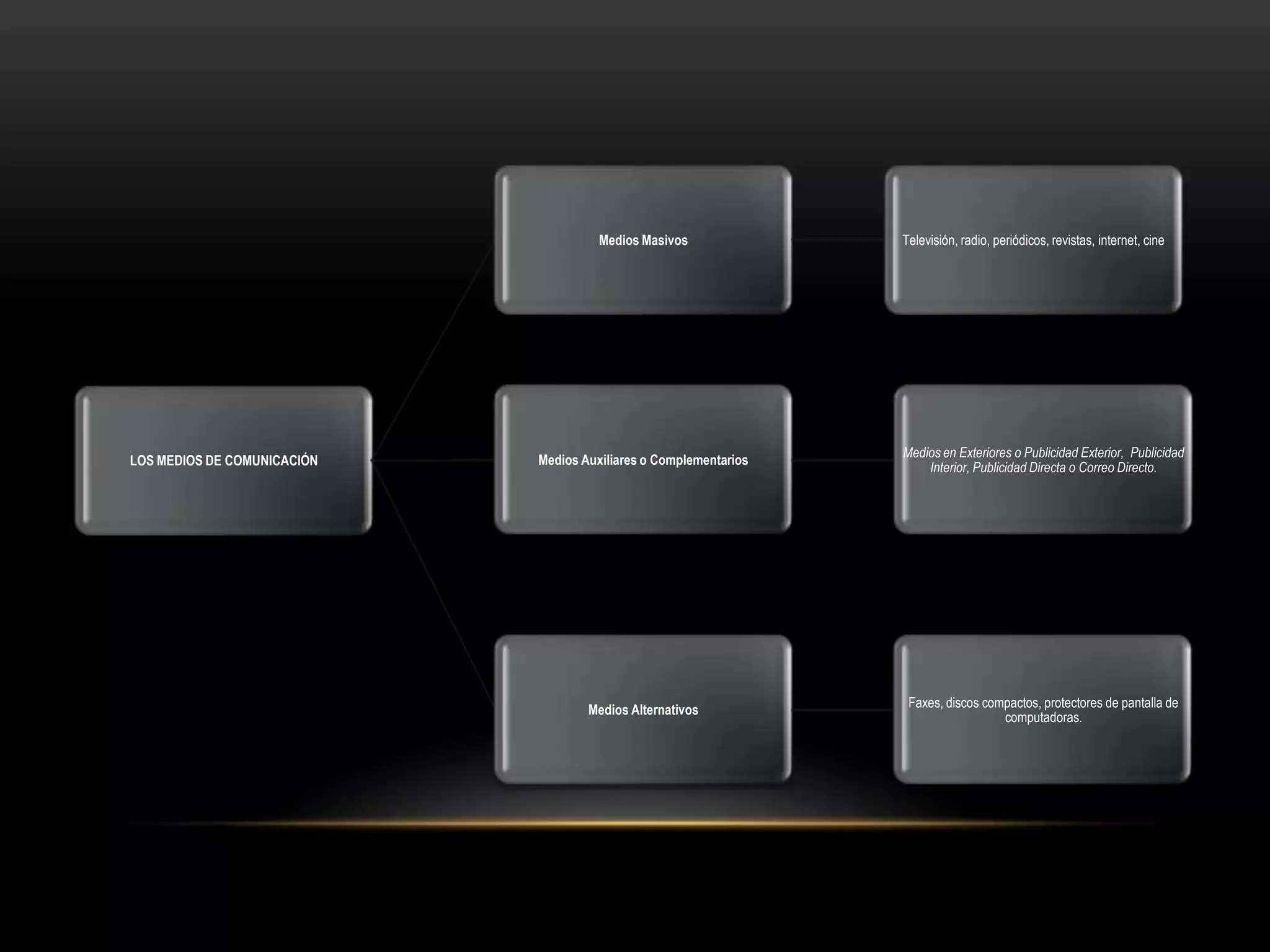 LOS MEDIOS DE COMUNICACIÓN
Medios Masivos Televisión, radio, periódicos, revistas, internet, cine
Medios Auxiliares o Complementarios
Medios en Exteriores o Publicidad Exterior, Publicidad
Interior, Publicidad Directa o Correo Directo.
Medios Alternativos
Faxes, discos compactos, protectores de pantalla de
computadoras.
 