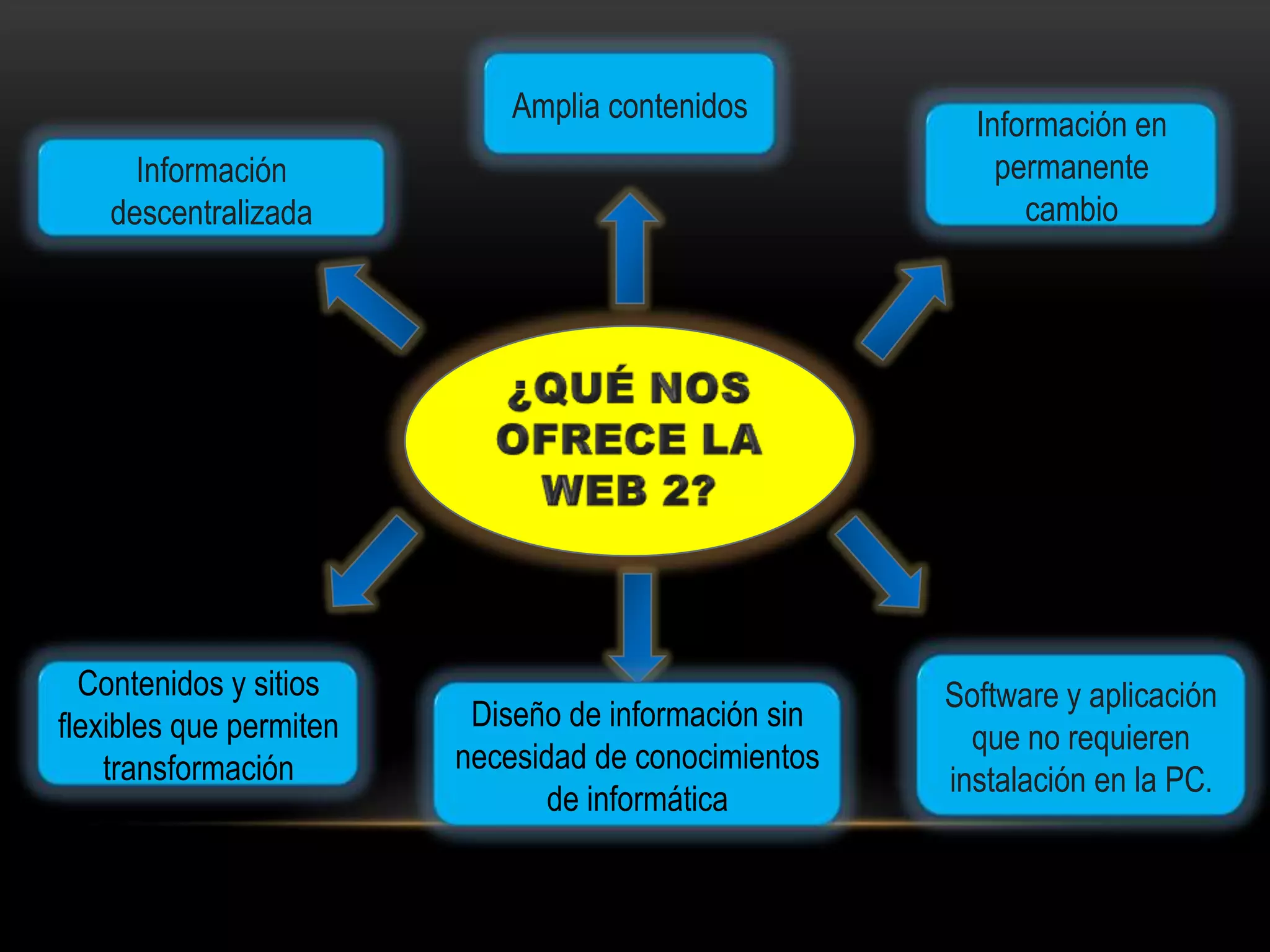 Información
descentralizada
Amplia contenidos
Información en
permanente
cambio
Software y aplicación
que no requieren
instalación en la PC.
Diseño de información sin
necesidad de conocimientos
de informática
Contenidos y sitios
flexibles que permiten
transformación
 