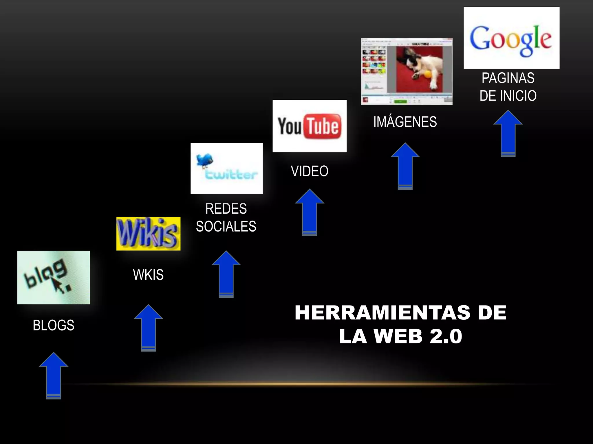 HERRAMIENTAS DE
LA WEB 2.0
BLOGS
WKIS
REDES
SOCIALES
VIDEO
IMÁGENES
PAGINAS
DE INICIO
 