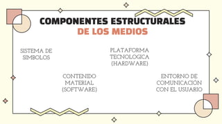 COMPONENTES ESTRUCTURALES
DE LOS MEDIOS
SISTEMA DE
SIMBOLOS
CONTENIDO
MATERIAL
(SOFTWARE)
PLATAFORMA
TECNOLOGICA
(HARDWARE)
ENTORNO DE
COMUNICACIÓN
CON EL USUARIO
 