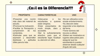 ¿Cuál es la Diferencia???
PROPÓSITO CARACTERÍSTICAS USO
•Presentar una noción
más clara del material de
estudio.
•Promover la motivación.
•Facilitar la Percepción y
comprensión de los
contenidos.
•Estimular para que se
expresen y desarrollen
destrezas y aptitudes
útiles para la vida.
•Adecuarse a los
estudiantes a quienes
están dirigidos.
•Estar presentados de
modo simple, claro y
accesible.
•Ser lo suficientemente
atractivo para que el
estudiante logro focalizar
su atención en ellos.
•No ser utilizados como
simple entretenimiento.
•Su elección debe
responder a los objetivos
del tema.
•Tener dominio del
recurso a utilizar.
•Deben ser mostrados en
lugares adecuados para
asegurar que los
estudiantes lo pueden
observar desde cualquier
Angulo del aula.
 
