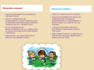 Dimensión corporal                           Dimensión estética

    REALIZA MOVIMIENTOS DIRIGIDOS          REALIZA TRABAJOS CON VINILOS
    POR IMITACION
                                            REALIZA MOVIMIENTOS FINOS EN
   EJECUTA EJERCICIOS DE                    EJERCICIOS DE COLOREADO
    ESTIRAMIENTO, CALENTAMIENTO QUE          MANTENIENDO LA UNIFORMIDAD Y
    LE PROPORCIONAN REALIZAR DIVERSOS        RESPETANDO LOS LIMITES DE LAS
    JUEGOS FISICOS Y RECREATIVOS             FIGURAS
   SE HA INICIADO EN EL                    UTILIZA DE MANERA CREATIVA
    RECONOCIMIENTO DE LA LATERALIDAD,        MATERIALES PARA CREAR NUEVAS
    LA APLICA EN EJERCICIOS CORPORALES       TEXTURAS
    Y GRÁFICOS
                                            CREA FORMAS NUEVAS Y CREATIVAS A
   IDENTIFICA LAS CARACTERÌSTICAS           PARTIR DEL RASGADO, RECORTADO Y
    BÁSICAS DEL GÉNERO LÍRICO                ENROLLADO DE PAPEL
 