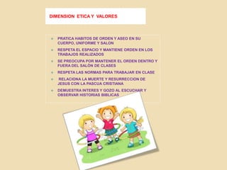DIMENSION ETICA Y VALORES



   PRATICA HABITOS DE ORDEN Y ASEO EN SU
    CUERPO, UNIFORME Y SALON
   RESPETA EL ESPACIO Y MANTIENE ORDEN EN LOS
    TRABAJOS REALIZADOS
   SE PREOCUPA POR MANTENER EL ORDEN DENTRO Y
    FUERA DEL SALÒN DE CLASES
   RESPETA LAS NORMAS PARA TRABAJAR EN CLASE
   RELACIONA LA MUERTE Y RESURRECCION DE
    JESUS CON LA PASCUA CRISTIANA
   DEMUESTRA INTERES Y GOZO AL ESCUCHAR Y
    OBSERVAR HISTORIAS BIBLICAS
 