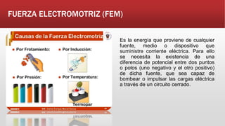 FUERZA ELECTROMOTRIZ (FEM)
Es la energía que proviene de cualquier
fuente, medio o dispositivo que
suministre corriente eléctrica. Para ello
se necesita la existencia de una
diferencia de potencial entre dos puntos
o polos (uno negativo y el otro positivo)
de dicha fuente, que sea capaz de
bombear o impulsar las cargas eléctrica
a través de un circuito cerrado.
 