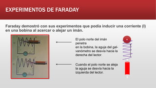 Faraday demostró con sus experimentos que podía inducir una corriente (I)
en una bobina al acercar o alejar un imán.
El polo norte del imán
penetra
en la bobina, la aguja del gal-
vanómetro se desvía hacia la
derecha del lector.
N
Cuando el polo norte se aleja
la aguja se desvía hacia la
izquierda del lector.
+
S
EXPERIMENTOS DE FARADAY
 