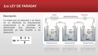 Descripción
La masa que se deposita o se libera
en un electrodo es directamente
proporcional a la cantidad de
electricidad que atraviesa el
electrolito ya sea fundido o en
disolución.
1ra LEY DE FARADAY
 