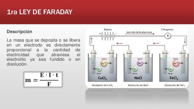 Diapositivas leyes de faraday