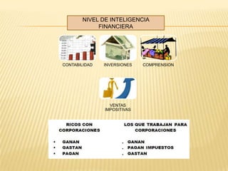 NIVEL DE INTELIGENCIA
             FINANCIERA




CONTABILIDAD   INVERSIONES   COMPRENSION




                 VENTAS
   ...