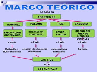 se basa en
                               APORTES DE


   RAMIREZ              PALOMO                       RUIZ        ZAMUDIO


                       INTERACCIÓN                 CAUSA -       DISEÑO DEL
 EXPLICACION                                                       ÁREA DE
 OBSERVACIÓ             CONSTANTE,                 EFECTO
                                                                  CIENCIAS
      N                                                           SOCIALES
    a través             a través                  a través       a través


  Motivación +   creación de situaciones       metas realistas    Currículo
TICS conveniente      contextuales              alcanzables


                                    LAS TICS
                                       en el
                               APRENDIZAJE
 
