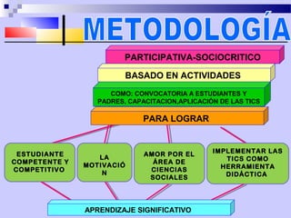PARTICIPATIVA-SOCIOCRITICO

                         BASADO EN ACTIVIDADES
                     COMO: CONVOCATORIA A ESTUDIANTES Y
                  PADRES, CAPACITACION,APLICACIÓN DE LAS TICS

                              PARA LOGRAR


 ESTUDIANTE                   AMOR POR EL       IMPLEMENTAR LAS
                  LA                               TICS COMO
COMPETENTE Y                    ÁREA DE
               MOTIVACIÓ                          HERRAMIENTA
COMPETITIVO                    CIENCIAS
                   N                               DIDÁCTICA
                               SOCIALES




               APRENDIZAJE SIGNIFICATIVO
 
