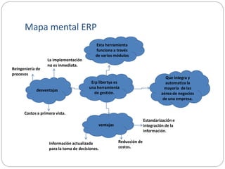Mapa mental ERP
Esta herramienta
funciona a través
de varios módulos
Que integra y
automatiza la
mayoría de las
aérea de negocios
de una empresa.
ventajas
desventajas
Estandarización e
integración de la
información.
Erp libertya es
una herramienta
de gestión.
Reducción de
costos.
Información actualizada
para la toma de decisiones.
Costos a primera vista.
La implementación
no es inmediata.
Reingeniería de
procesos
 