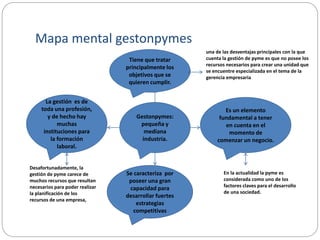 Mapa mental gestonpymes
Gestonpymes:
pequeña y
mediana
industria.
Tiene que tratar
principalmente los
objetivos que se
quieren cumplir.
Es un elemento
fundamental a tener
en cuenta en el
momento de
comenzar un negocio.
Se caracteriza por
poseer una gran
capacidad para
desarrollar fuertes
estrategias
competitivas
La gestión es de
toda una profesión,
y de hecho hay
muchas
instituciones para
la formación
laboral.
En la actualidad la pyme es
considerada como uno de los
factores claves para el desarrollo
de una sociedad.
Desafortunadamente, la
gestión de pyme carece de
muchos recursos que resultan
necesarios para poder realizar
la planificación de los
recursos de una empresa,
una de las desventajas principales con la que
cuenta la gestión de pyme es que no posee los
recursos necesarios para crear una unidad que
se encuentre especializada en el tema de la
gerencia empresaria
 