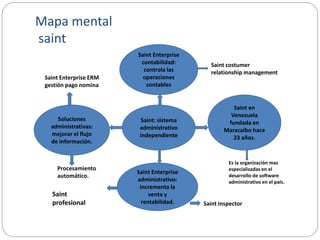 Mapa mental
saint
Saint: sistema
administrativo
independiente
Saint Enterprise
contabilidad:
controla las
operaciones
contables
Saint en
Venezuela
fundada en
Maracaibo hace
23 años.
Saint Enterprise
administrativo:
incrementa la
venta y
rentabilidad.
Soluciones
administrativas:
mejorar el flujo
de información.
Es la organización mas
especializadas en el
desarrollo de software
administrativo en el país.
Procesamiento
automático.
Saint Enterprise ERM
gestión pago nomina
Saint costumer
relationship management
Saint
profesional Saint inspector
 