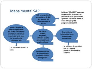 Mapa mental SAP
Sat: es un
sistema,
programa,
software para la
computadora, es
una tecnología.
SAP no es gratis. Es
un producto de SAP
AG, y como tal,
tiene una licencia
de uso.
Es un sistema
informático, sirve
para brindar
información.
Desde sus inicios,
es un programa
para aplicaciones
de negocios.
No está dirigido a
empresas pequeñas.
De hecho debes tener
una facturación anual
muy importante para
ser un potencial
cliente de SAP.
Se alimenta de los datos
que se cargan y
procesan dentro de un
entorno
Los resultados están a la
vista.
Existe un "Mini SAP" que sirve
para aquellas personas con
perfiles técnicos que quieran
aprender y practicar ABAP, es
decir el lenguaje de
programación de SAP
 