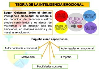 TEORIA DE LA INTELIGENCIA EMOCIONAL
Según Goleman (2010) el término
inteligencia emocional se refiere a
«la capacidad de reconocer nuestros
propios sentimientos y los ajenos, de
motivarnos y de manejar bien las
emociones, en nosotros mismos y en
nuestras relaciones».
Engloba cinco capacidades
Autoconciencia emocional
Empatía
Autorregulación emocional
Motivación
Habilidades sociales
 