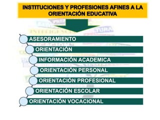 ASESORAMIENTO
ORIENTACIÓN
INFORMACIÓN ACADEMICA
ORIENTACIÓN PERSONAL
ORIENTACIÓN PROFESIONAL
ORIENTACIÓN ESCOLAR
ORIENTACIÓN VOCACIONAL
 