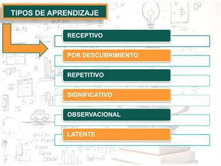 RECEPTIVO
POR DESCUBRIMIENTO
REPETITIVO
SIGNIFICATIVO
OBSERVACIONAL
LATENTE
TIPOS DE APRENDIZAJE
 