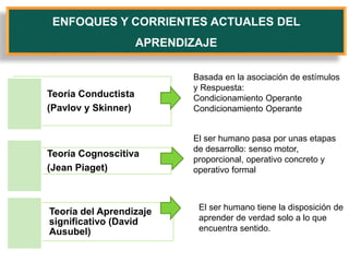 ENFOQUES Y CORRIENTES ACTUALES DEL
APRENDIZAJE
Teoría Conductista
(Pavlov y Skinner)
Teoría Cognoscitiva
(Jean Piaget)
Teoría del Aprendizaje
significativo (David
Ausubel)
Basada en la asociación de estímulos
y Respuesta:
Condicionamiento Operante
Condicionamiento Operante
El ser humano pasa por unas etapas
de desarrollo: senso motor,
proporcional, operativo concreto y
operativo formal
El ser humano tiene la disposición de
aprender de verdad solo a lo que
encuentra sentido.
 