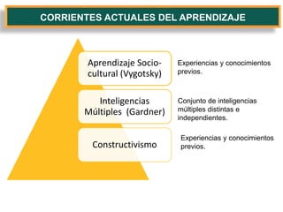 CORRIENTES ACTUALES DEL APRENDIZAJE
Aprendizaje Socio-
cultural (Vygotsky)
Inteligencias
Múltiples (Gardner)
Constructivismo
Experiencias y conocimientos
previos.
Conjunto de inteligencias
múltiples distintas e
independientes.
Experiencias y conocimientos
previos.
 