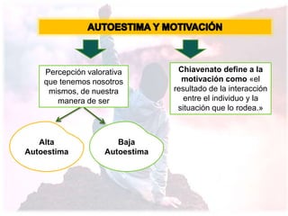 Alta
Autoestima
Baja
Autoestima
Chiavenato define a la
motivación como «el
resultado de la interacción
entre el individuo y la
situación que lo rodea.»
Percepción valorativa
que tenemos nosotros
mismos, de nuestra
manera de ser
 