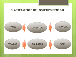 PLANTEAMIENTO DEL OBJETIVO GENERAL
TEMA CONECTOR PARA QUE
PARA QUE CONECTOR TEMA
 