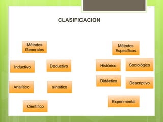 CLASIFICACION
Métodos
Generales
sintético
Inductivo
Experimental
Descriptivo
Didáctico
SociológicoHistórico
Métodos
Específicos
Analítico
Deductivo
Científico
 