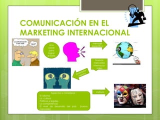 COMUNICACIÓN EN EL
MARKETING INTERNACIONAL
                                                 mensaje
            Una       ...