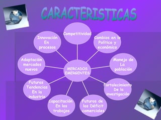 CARACTERISTICAS Innovación En  procesos Adaptación mercados nuevos Futuras  Tendencias En la industria Capacitación  En los trabajos Futuros de  los Déficit comerciales Fortalecimiento De la investigación Manejo de La  población Cambios en lo Político y económico Competitividad MERCADOS EMERGENTES 