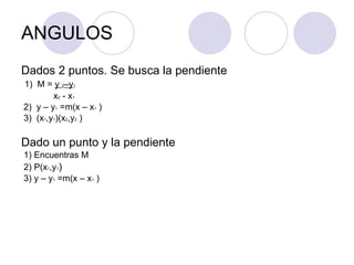 ANGULOS Dados 2 puntos. Se busca la pendiente 1)  M =  y  2 –y 1 x 2  - x 1   2)  y – y 1  =m(x – x 1  ) 3)  (x 1 ,y 1 )(x 2 ,y 2  ) Dado un punto y la pendiente 1) Encuentras M 2) P(x 1 ,y 1 ) 3) y – y 1  =m(x – x 1  ) 
