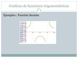 Graficas de funciones trigonométricas
Ejemplos : Función Secante
 
