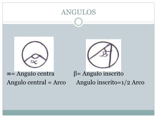 ANGULOS
∞= Angulo centra β= Angulo inscrito
Angulo central = Arco Angulo inscrito=1/2 Arco
 