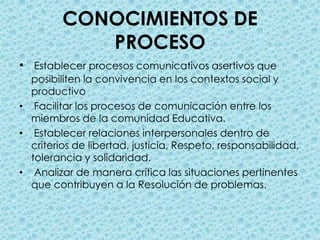 CONOCIMIENTOS DE PROCESOEstablecer procesos comunicativos asertivos que posibiliten la convivencia en los contextos social y productivo  Facilitar los procesos de comunicación entre los miembros de la comunidad Educativa.  Establecer relaciones interpersonales dentro de criterios de libertad, justicia, Respeto, responsabilidad, tolerancia y solidaridad.  Analizar de manera crítica las situaciones pertinentes que contribuyen a la Resolución de problemas. 