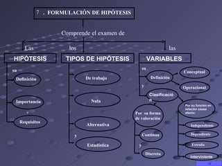 7 . FORMULACIÓN DE HIPÓTESIS


                    Comprende el examen de

       Las            los                      ...