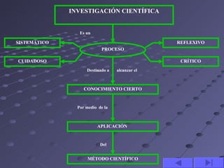 INVESTIGACIÓN CIENTÍFICA


                 Es un

SISTEMÁTICO                                     REFLEXIVO
             ...