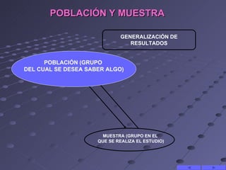 POBLACIÓN Y MUESTRA

                             GENERALIZACIÓN DE
                                RESULTADOS


      POB...