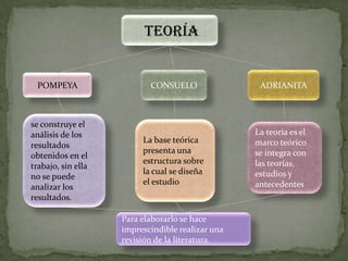 TEORÍA


 POMPEYA                   CONSUELO                ADRIANITA



se construye el
análisis de los                                   La teoría es el
                         La base teórica          marco teórico
resultados
                         presenta una             se integra con
obtenidos en el
                         estructura sobre         las teorías,
trabajo, sin ella
                         la cual se diseña        estudios y
no se puede
                         el estudio               antecedentes
analizar los
resultados.

                    Para elaborarlo se hace
                    imprescindible realizar una
                    revisión de la literatura.
 