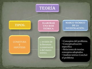 TEORÍA


               ELABORAR          MARCO TEÓRICO
 TIPOS:        UNA BASE               DE LA
                TEÓRICA:         INVESTIGACIÓN :




CONJETURA    1. revisión de   • Conceptos del problema.
     E       la literatura    • Conceptualización
 HIPOTESIS   2.construcció    especifica
             n del marco      • Relaciones de teorías
             teórico.         conceptos adoptados.
                              • Análisis teórico Concluir
                              el problema
 