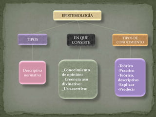 EPISTEMOLOGÍA




  TIPOS            EN QUE        TIPOS DE
                  CONSISTE     CONOCIMIENTO




                               -Teórico
Descriptiva   _Conocimiento    -Practico
normativa     de opinión:      -Teórico,
              _ Creencia uso   descriptivo
              divinativo:      -Explicar
              _Uso asertivo:   -Predecir
 
