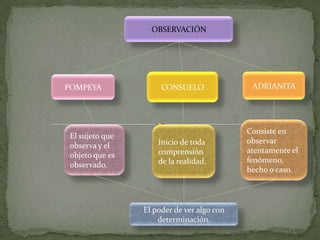 OBSERVACIÓN




POMPEYA              CONSUELO               ADRIANITA




                                           Consiste en
El sujeto que
                    Inicio de toda         observar
observa y el
                    comprensión            atentamente el
objeto que es
                    de la realidad.        fenómeno,
observado.
                                           hecho o caso.




                El poder de ver algo con
                    determinación.
 