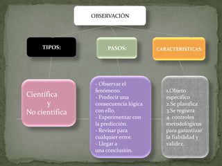 OBSERVACIÓN




     TIPOS:          PASOS:            CARACTERISTICAS:




                 - Observar el
                 fenómeno.                1.Objeto
Científica       - Predecir una           especifico
       y         consecuencia lógica      2.Se planifica
No científica    con ello.                3.Se registra
                 - Experimentar con       4. controles
                 la predicción.           metodológicos
                 - Revisar para           para garantizar
                 cualquier error.         la fiabilidad y
                 - Llegar a               validez.
                 una conclusión.
 