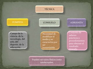 TÉCNICA




  POMPEYA                   CONSUELO               ADRIANITA



Campo de la                                       Conjunto de
                            Necesidad de
ciencia, de la                                    saberes
                            modificar el
tecnología, del                                   prácticos o
                            medio y se
arte, del                                         procedimientos
                            caracteriza por
deporte, de la                                    para obtener el
                            ser
educación .                                       resultado
                            transmisible.
                                                  deseado.



                  Pueden ser tanto físicos como
                         intelectuales.
 