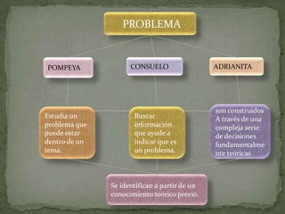 PROBLEMA


POMPEYA              CONSUELO                  ADRIANITA




                                               son construidos
Estudia un            Buscar                   A través de una
problema que          información              compleja serie
puede estar           que ayude a              de decisiones
dentro de un          indicar que es           fundamentalme
tema.                 un problema.             nte teóricas



               Se identifican a partir de un
               conocimiento teórico previó.
 